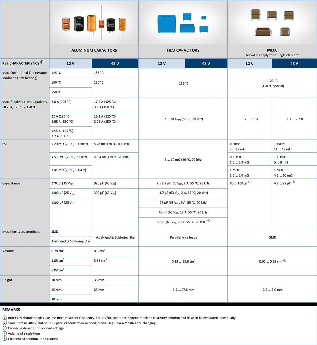 TDK 1kW以内12V和48V逆变器应用